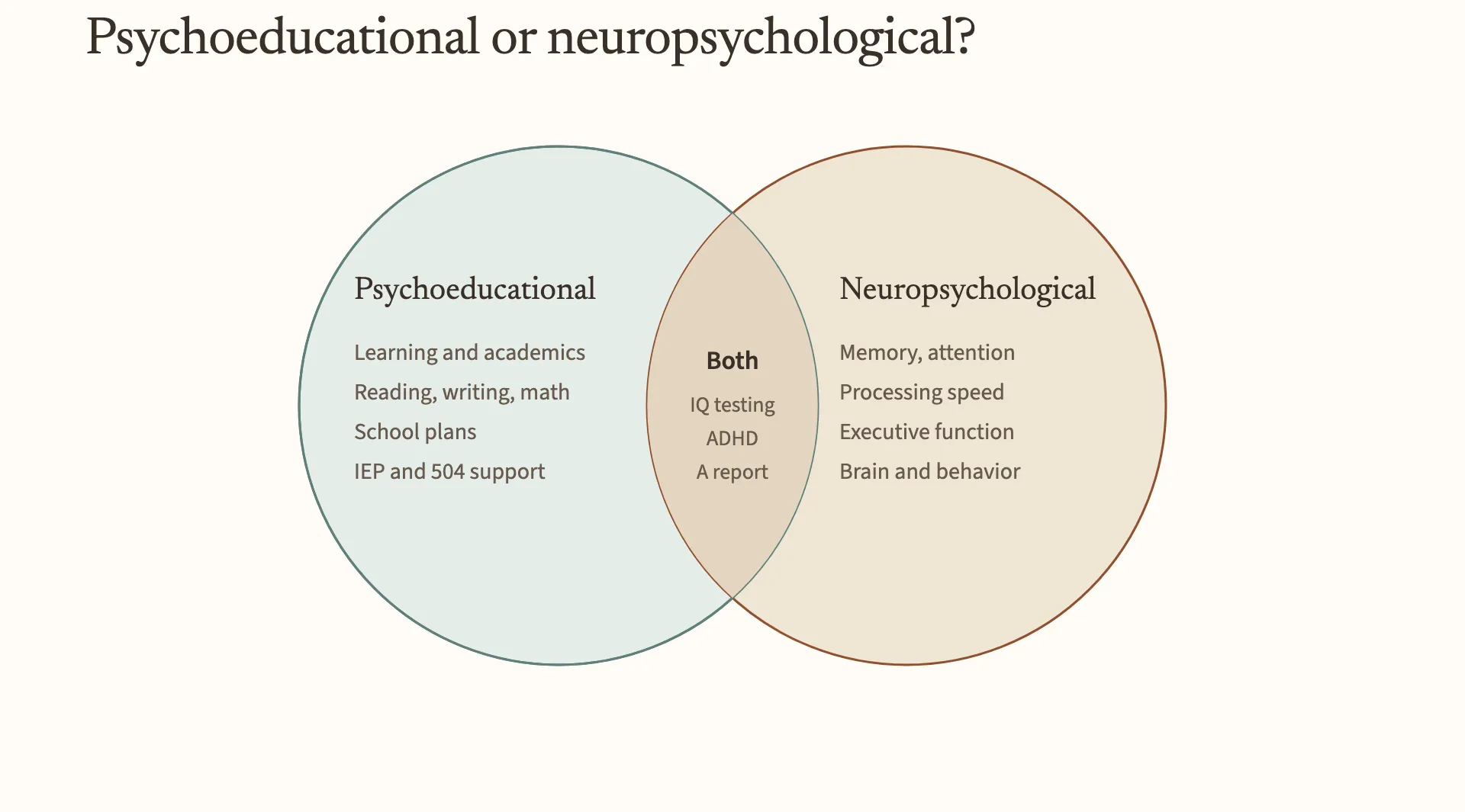 A Venn diagram comparing two kinds of evaluation. The psychoeducational circle lists learning and academics; reading, writing and math; school plans; and IEP and 504 support. The neuropsychological circle lists memory and attention, processing speed, executive function, and brain and behavior. The overlap lists IQ testing, ADHD and a written report.