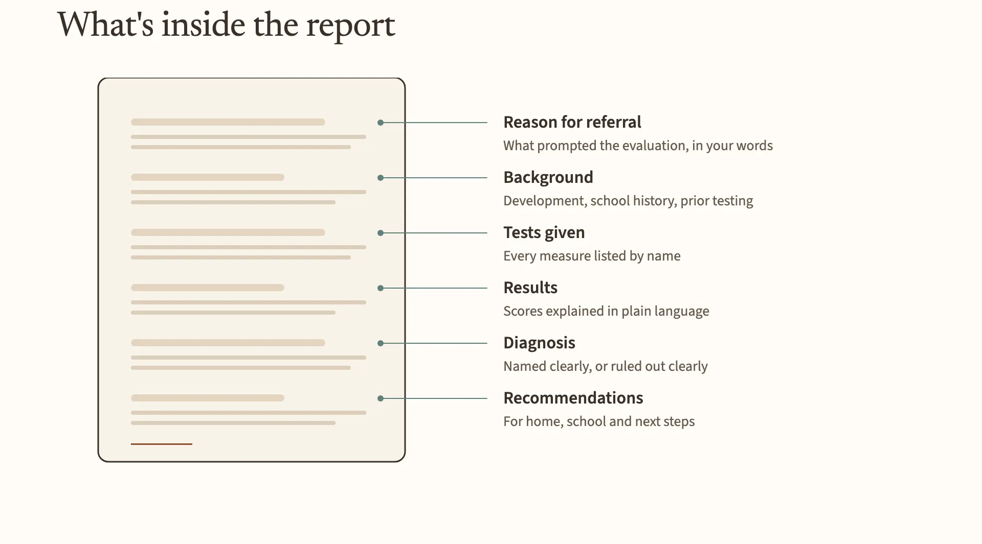 Diagram of an evaluation report with six sections: reason for referral, background, tests given, results, diagnosis and recommendations.